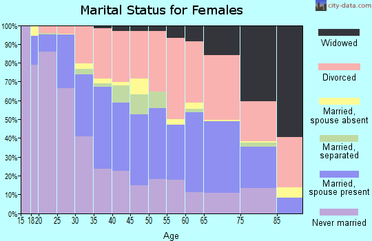 Zip code 85716 marital status for females