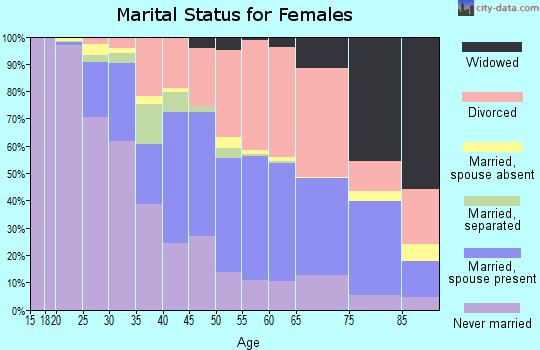 Zip code 85719 marital status for females