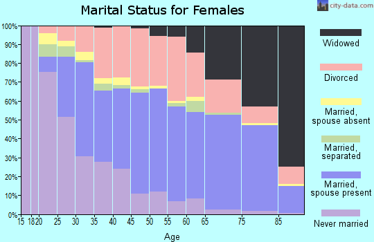 Zip code 85730 marital status for females