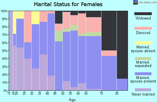 Zip code 85735 marital status for females