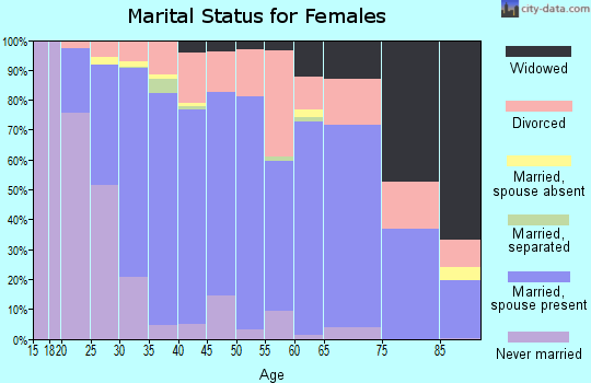 Zip code 85743 marital status for females