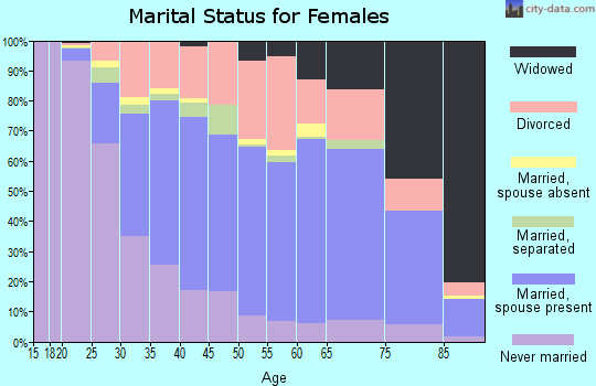 Zip code 85745 marital status for females