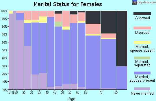 Zip code 85749 marital status for females