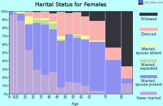 Zip code 86001 marital status for females