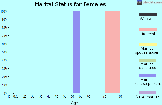 Zip code 86015 marital status for females