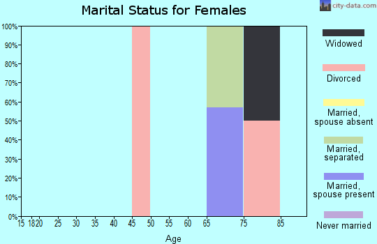 Zip code 86016 marital status for females