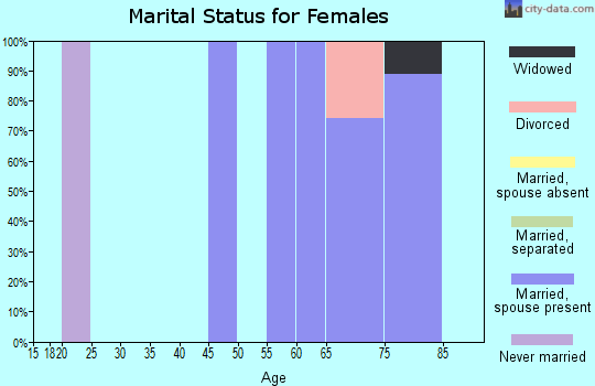 Zip code 86017 marital status for females