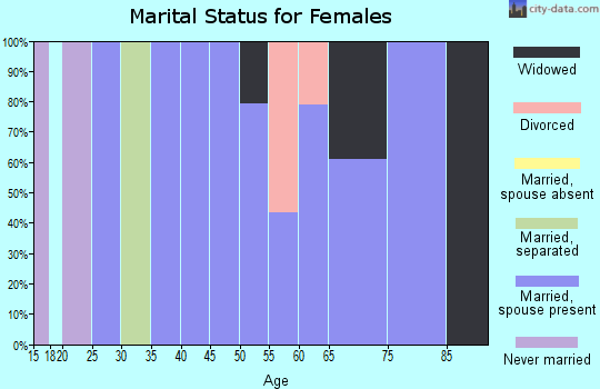 Zip code 86018 marital status for females