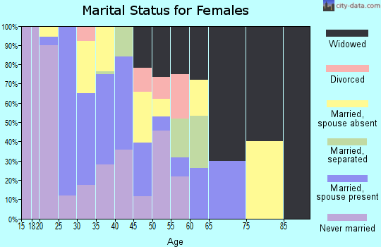 Zip code 86021 marital status for females