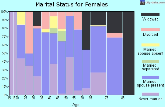 Zip code 86022 marital status for females