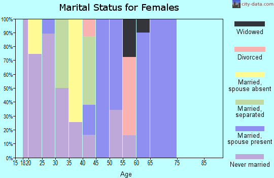 Zip code 86023 marital status for females