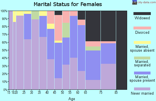 Zip code 86031 marital status for females