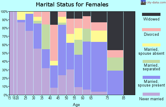 Zip code 86034 marital status for females