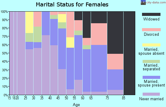 Zip code 86035 marital status for females