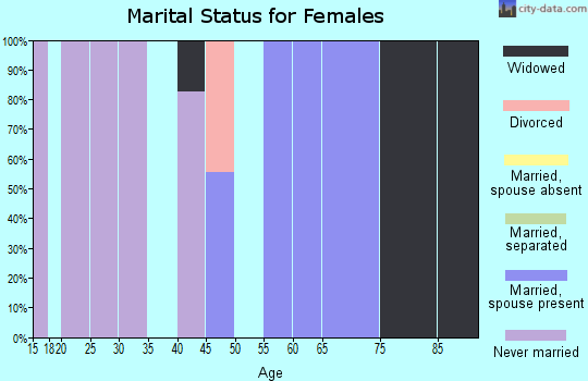 Zip code 86036 marital status for females