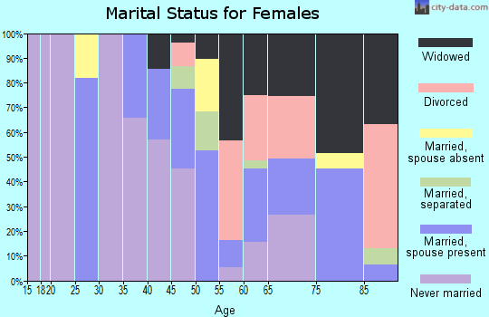 Zip code 86039 marital status for females