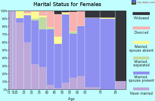 Zip code 86040 marital status for females