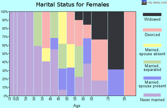 Zip code 86043 marital status for females