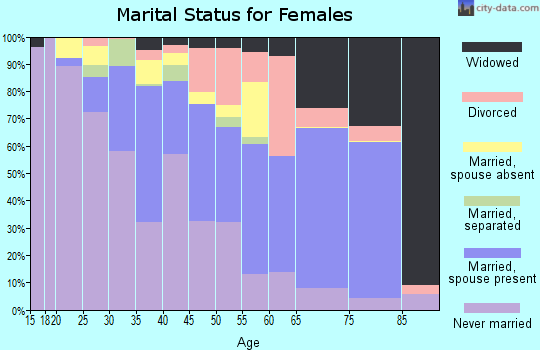 Zip code 86045 marital status for females