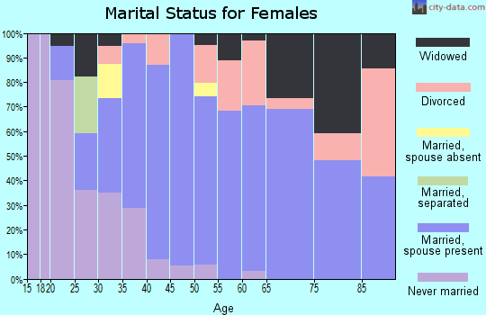 Zip code 86046 marital status for females