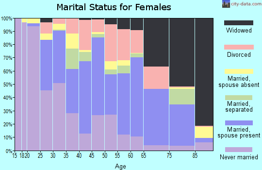 Zip code 86047 marital status for females