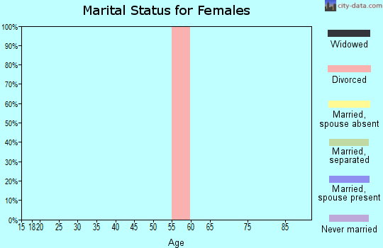 Zip code 86052 marital status for females