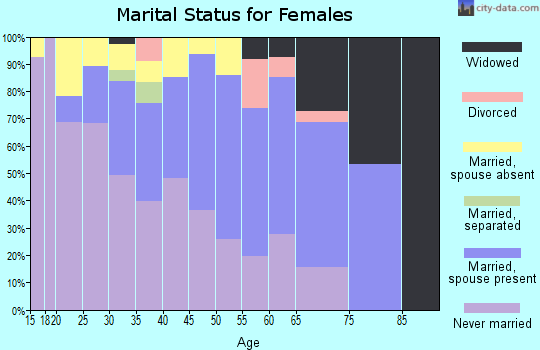 Zip code 86053 marital status for females