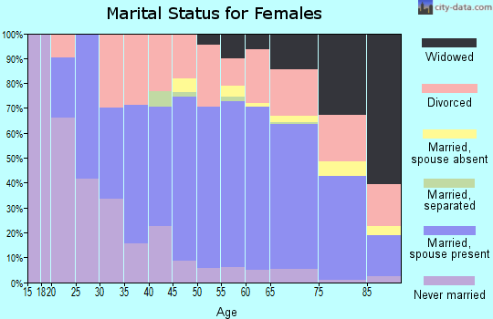 Zip code 86303 marital status for females