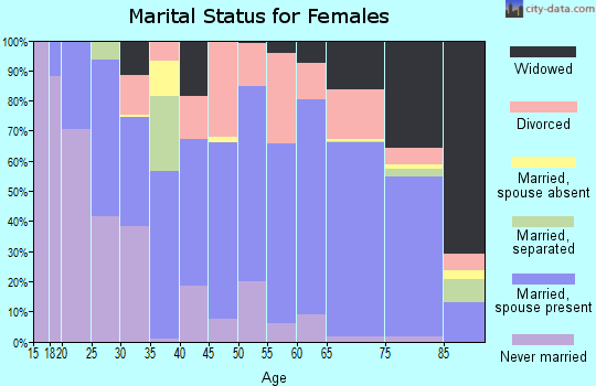 Zip code 86305 marital status for females