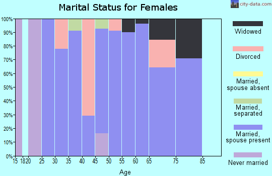 Zip code 86320 marital status for females