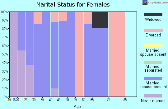 Zip code 86321 marital status for females