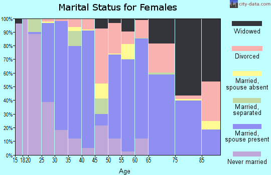 Zip code 86322 marital status for females