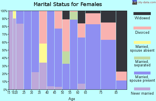 Zip code 86324 marital status for females