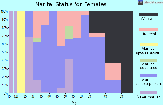 Zip code 86325 marital status for females