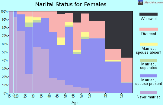 Zip code 86326 marital status for females