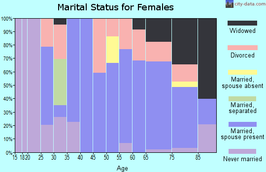 Zip code 86327 marital status for females