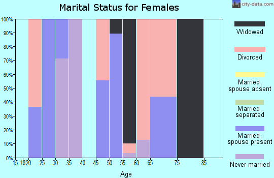 Zip code 86331 marital status for females