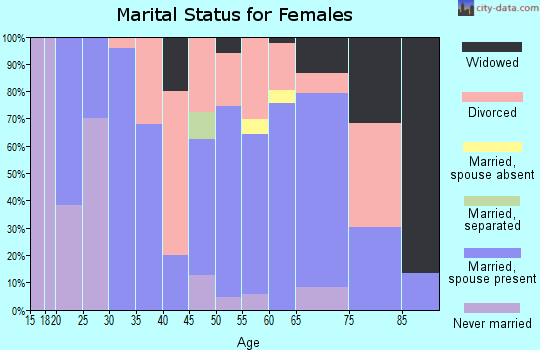 Zip code 86332 marital status for females