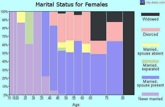 Zip code 86333 marital status for females