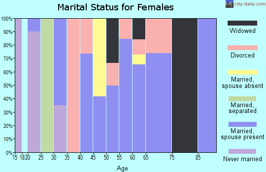Zip code 86334 marital status for females