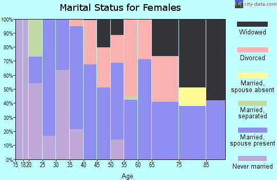 Zip code 86335 marital status for females