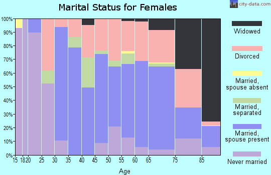 Zip code 86336 marital status for females