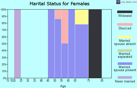 Zip code 86343 marital status for females