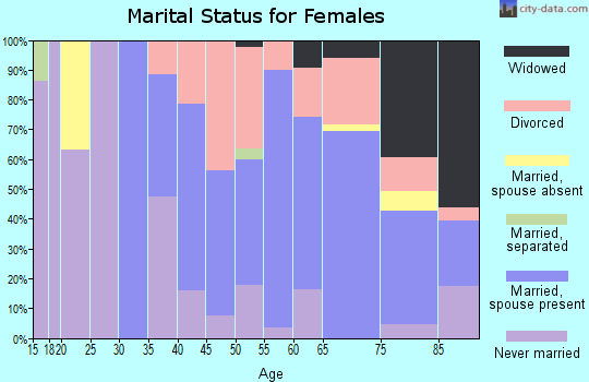 Zip code 86351 marital status for females