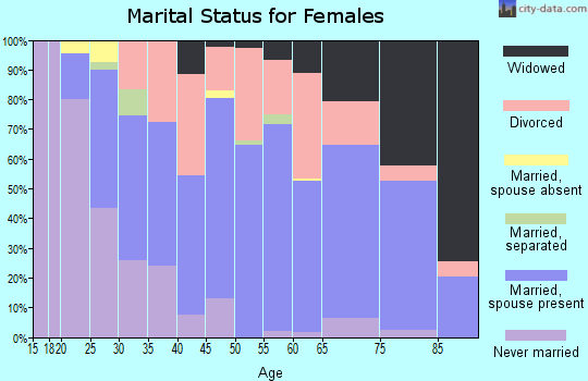 Zip code 86403 marital status for females