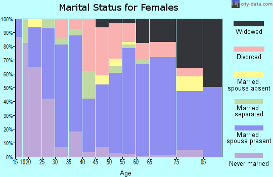 Zip code 86404 marital status for females
