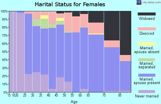 Zip code 86406 marital status for females