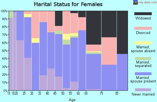 Zip code 86426 marital status for females