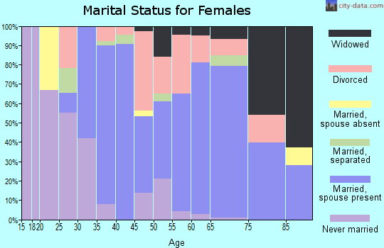 Zip code 86429 marital status for females