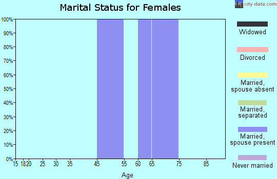 Zip code 86430 marital status for females